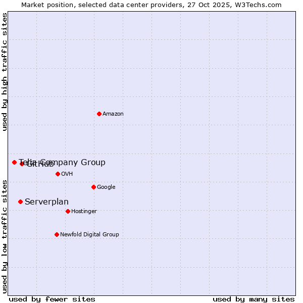 Market position of GitHub vs. Serverplan vs. Telia Company Group
