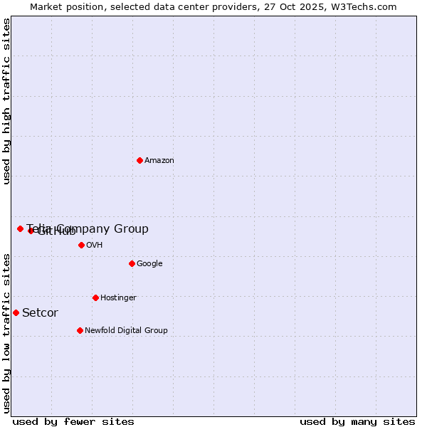 Market position of GitHub vs. Telia Company Group vs. Setcor