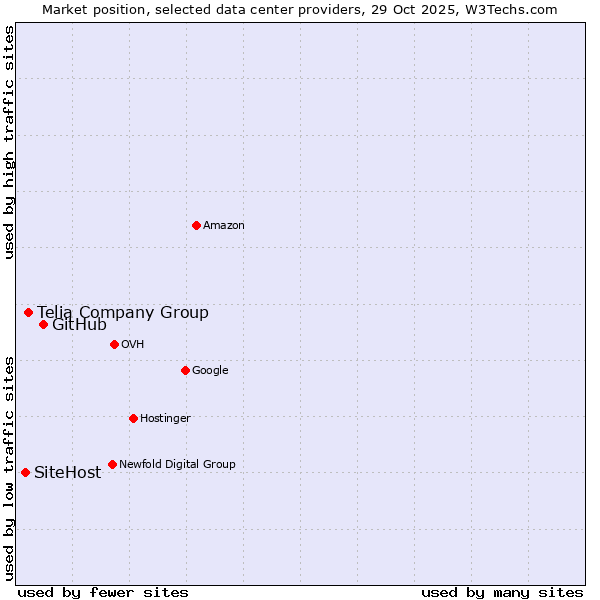 Market position of GitHub vs. Telia Company Group vs. SiteHost