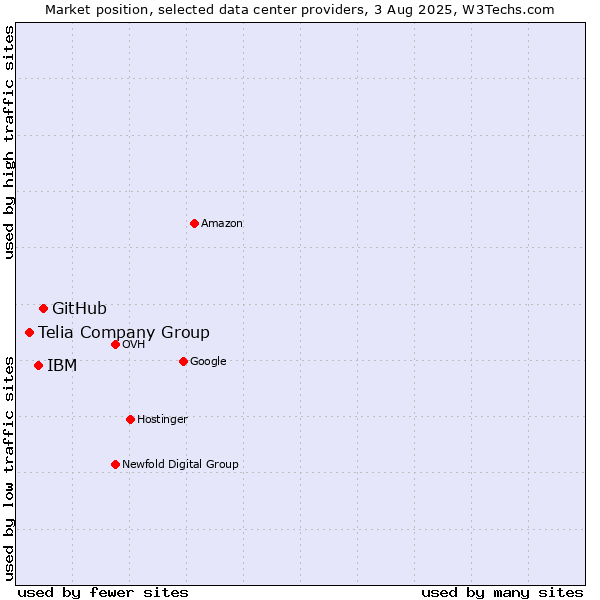 Market position of GitHub vs. IBM vs. Telia Company Group