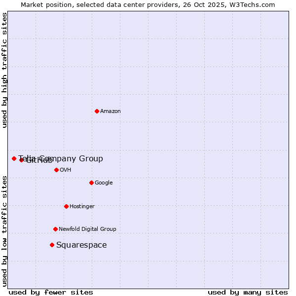 Market position of Squarespace vs. GitHub vs. Telia Company Group