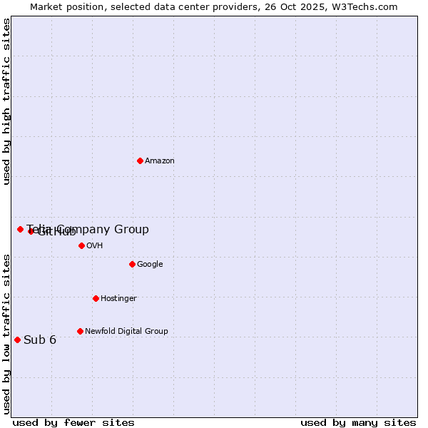 Market position of GitHub vs. Telia Company Group vs. Sub 6
