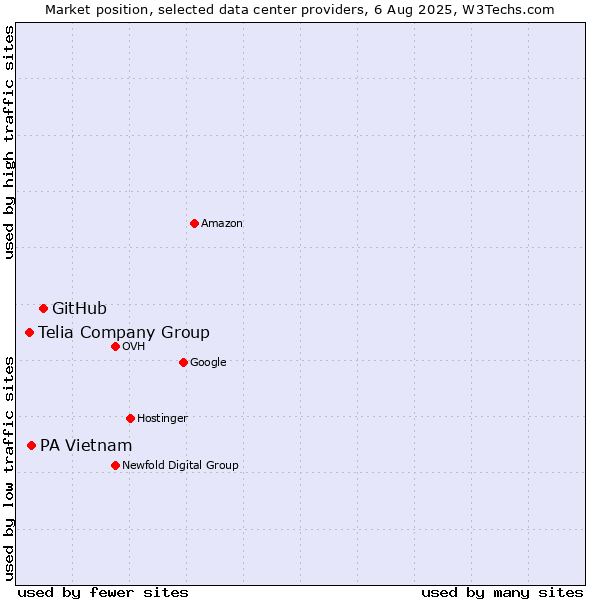 Market position of GitHub vs. PA Vietnam vs. Telia Company Group