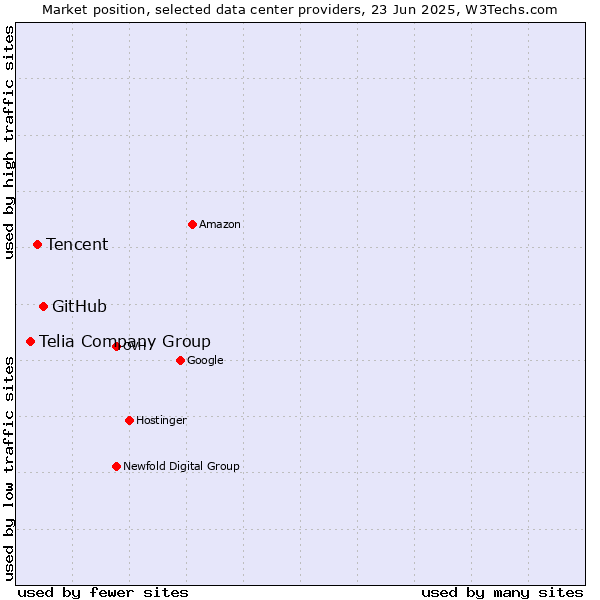 Market position of GitHub vs. Tencent vs. Telia Company Group