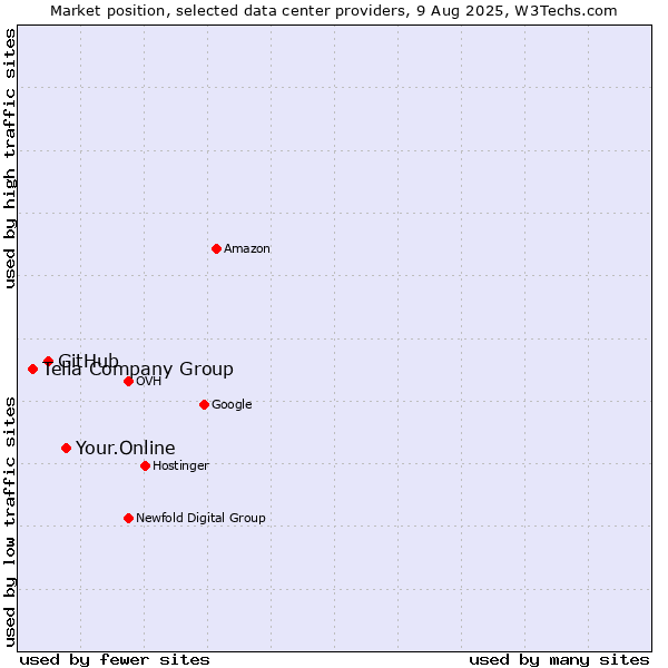 Market position of Your.Online vs. GitHub vs. Telia Company Group