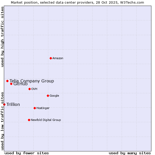 Market position of GitHub vs. Telia Company Group vs. Trillion