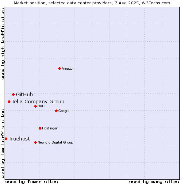 Market position of GitHub vs. Telia Company Group vs. Truehost