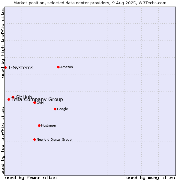 Market position of GitHub vs. Telia Company Group vs. T-Systems