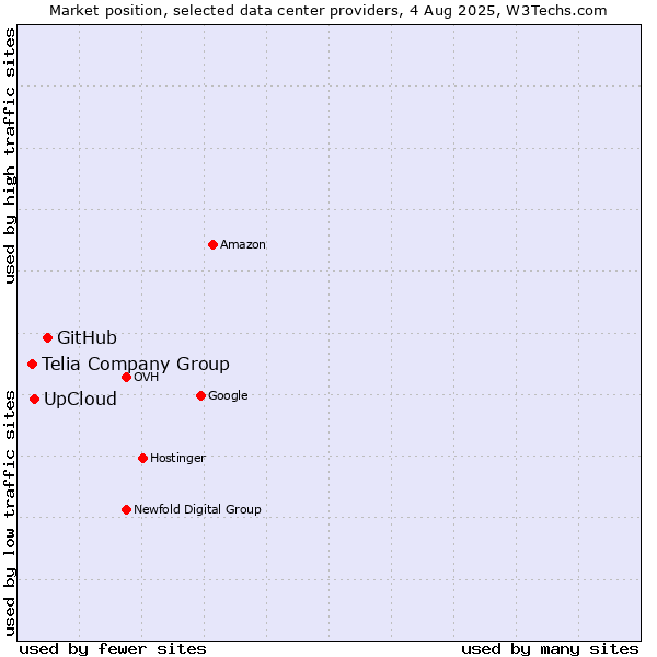 Market position of GitHub vs. UpCloud vs. Telia Company Group
