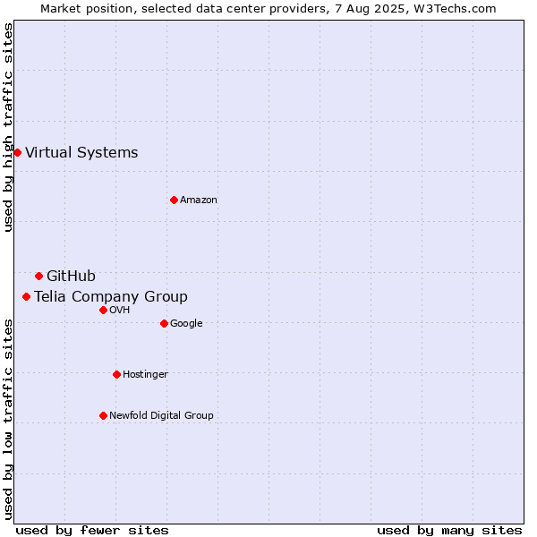 Market position of GitHub vs. Telia Company Group vs. Virtual Systems
