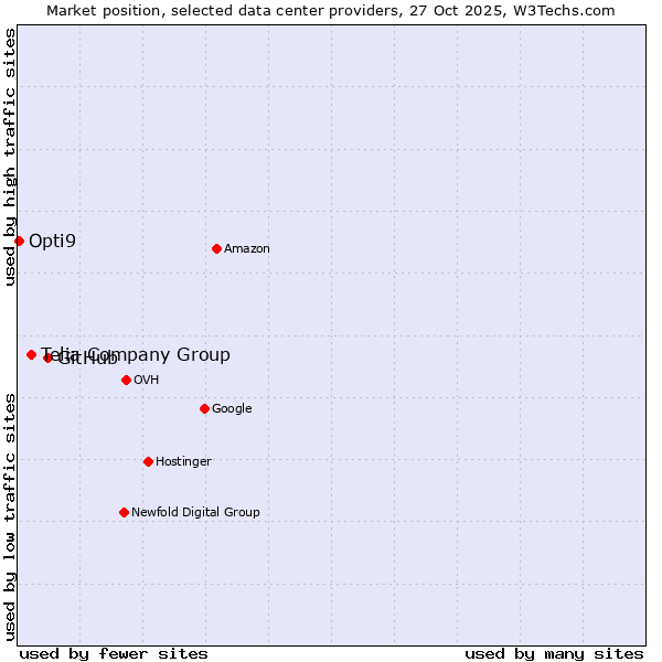 Market position of GitHub vs. Telia Company Group vs. Opti9