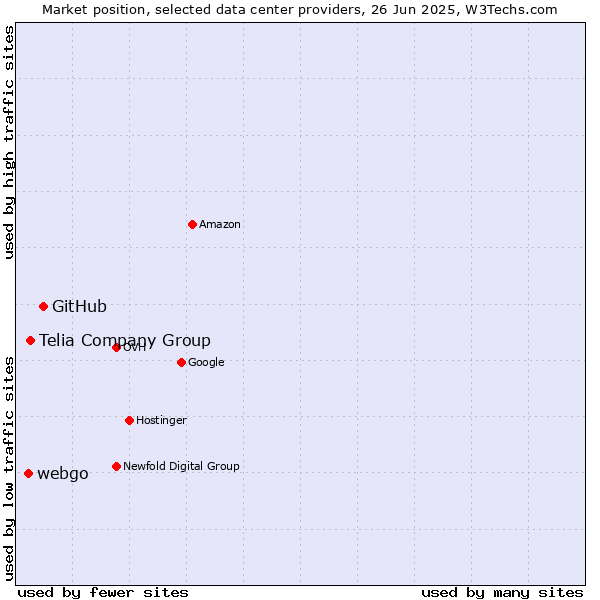 Market position of GitHub vs. Telia Company Group vs. webgo