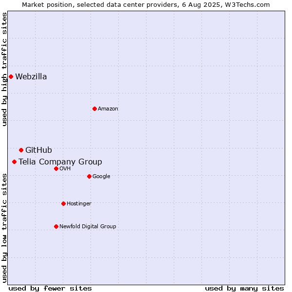 Market position of GitHub vs. Telia Company Group vs. Webzilla