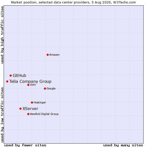 Market position of XServer vs. GitHub vs. Telia Company Group