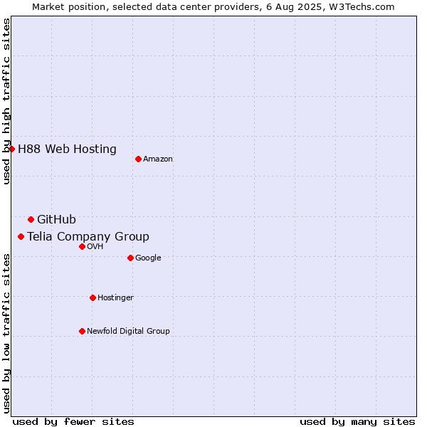 Market position of GitHub vs. Telia Company Group vs. H88 Web Hosting