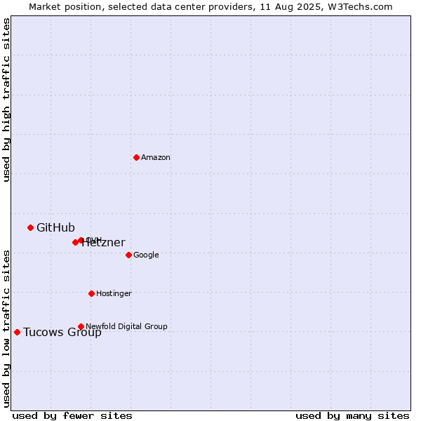 Market position of Hetzner vs. GitHub vs. Tucows Group