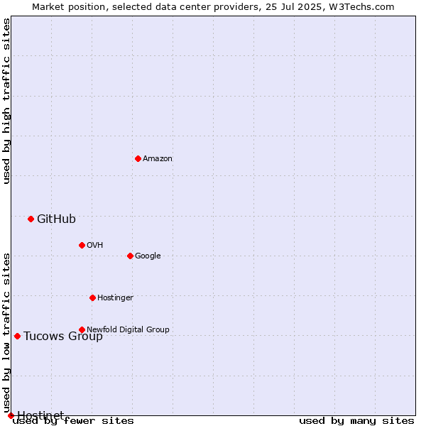 Market position of GitHub vs. Tucows Group vs. Hostinet