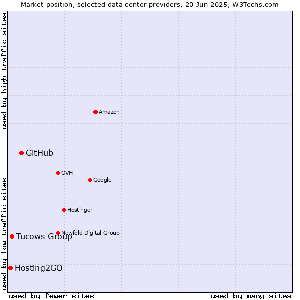 Market position of GitHub vs. Tucows Group vs. Hosting2GO