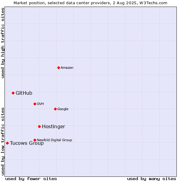 Market position of Hostinger vs. GitHub vs. Tucows Group