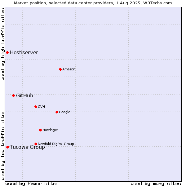 Market position of GitHub vs. Tucows Group vs. Hostiserver