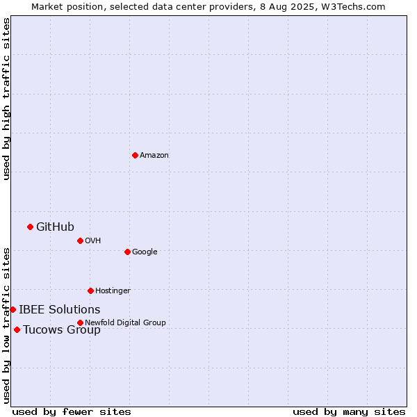 Market position of GitHub vs. Tucows Group vs. IBEE Solutions