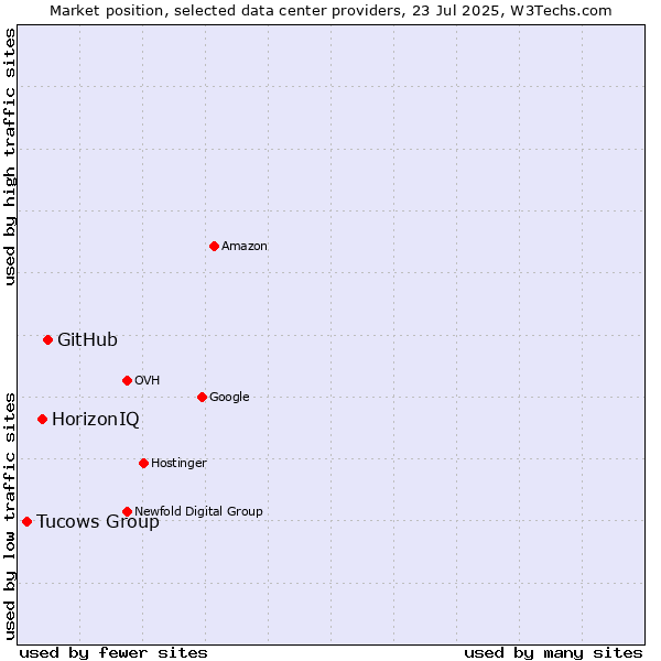 Market position of GitHub vs. HorizonIQ vs. Tucows Group