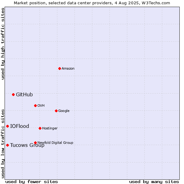 Market position of GitHub vs. Tucows Group vs. IOFlood