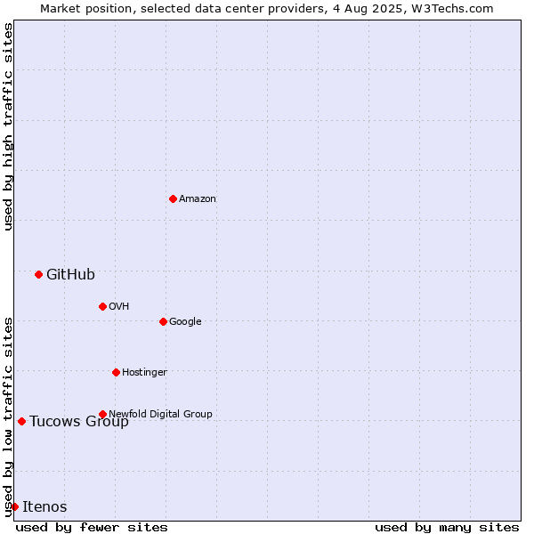 Market position of GitHub vs. Tucows Group vs. Itenos