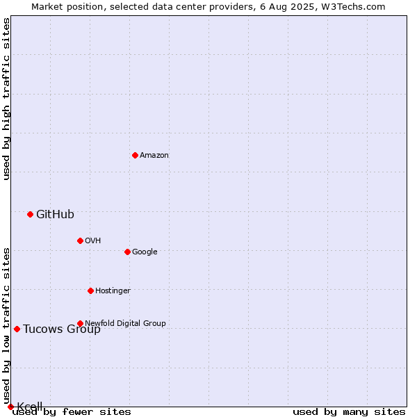 Market position of GitHub vs. Tucows Group vs. Kcell