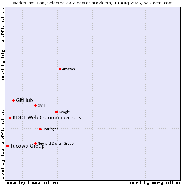Market position of GitHub vs. KDDI Web Communications vs. Tucows Group