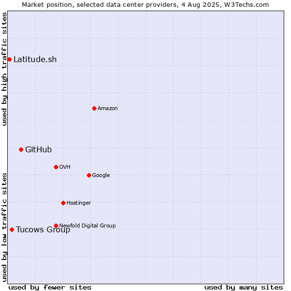 Market position of GitHub vs. Tucows Group vs. Latitude.sh
