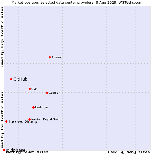 Market position of GitHub vs. Tucows Group vs. Midphase