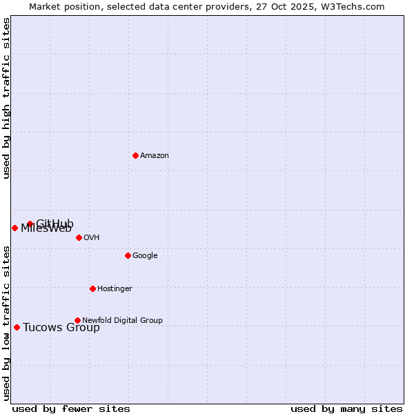 Market position of GitHub vs. Tucows Group vs. MilesWeb