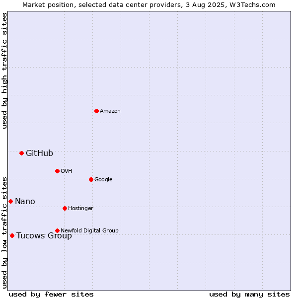 Market position of GitHub vs. Tucows Group vs. Nano