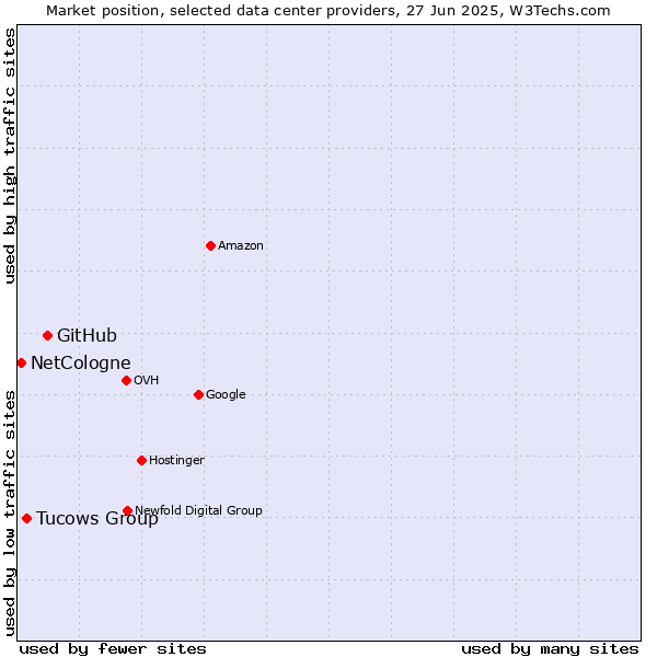 Market position of GitHub vs. Tucows Group vs. NetCologne