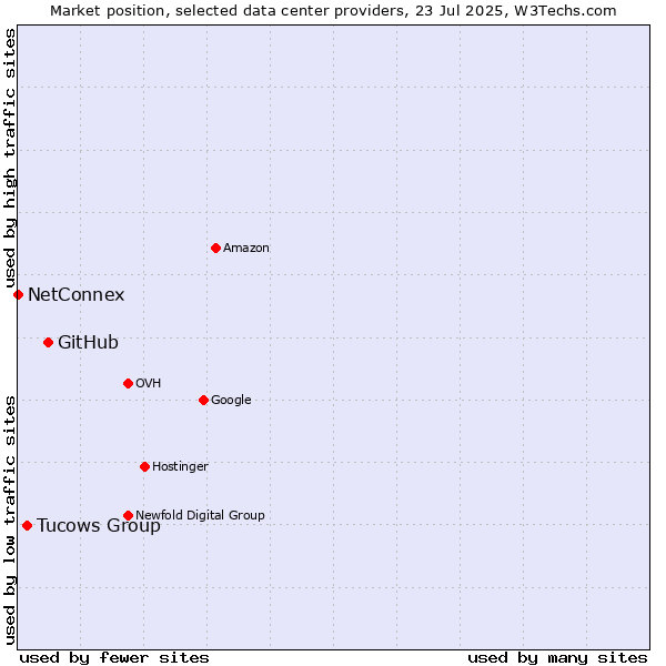 Market position of GitHub vs. Tucows Group vs. NetConnex
