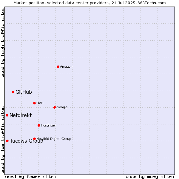 Market position of GitHub vs. Tucows Group vs. Netdirekt