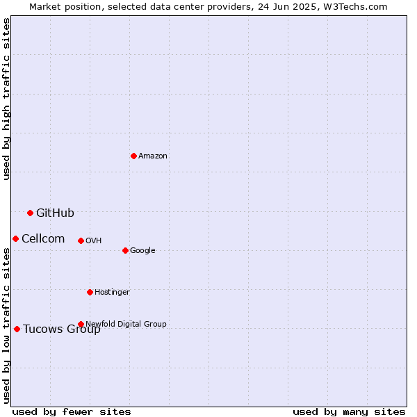 Market position of GitHub vs. Tucows Group vs. Cellcom