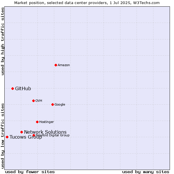 Market position of Network Solutions vs. GitHub vs. Tucows Group