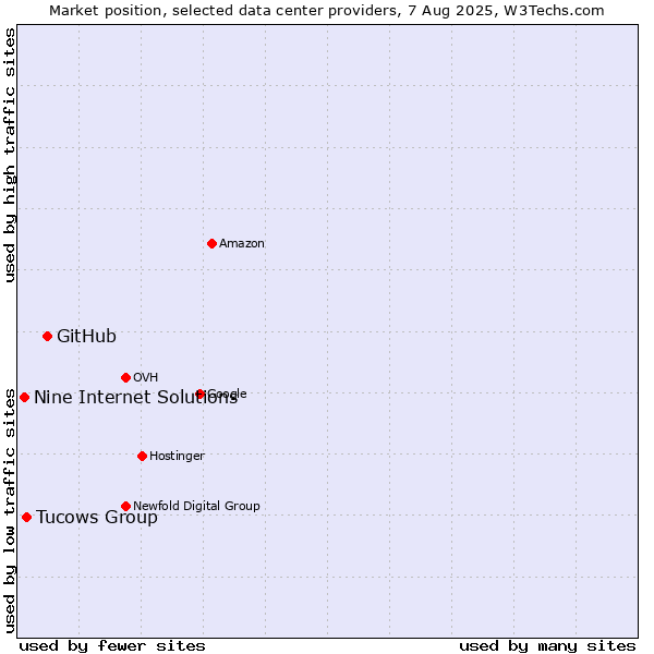 Market position of GitHub vs. Tucows Group vs. Nine Internet Solutions