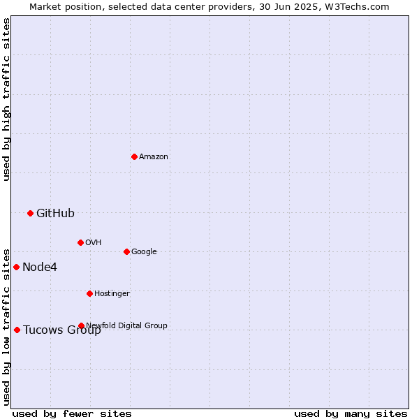 Market position of GitHub vs. Tucows Group vs. Node4