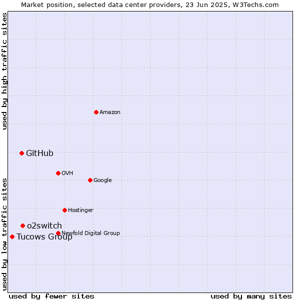 Market position of o2switch vs. GitHub vs. Tucows Group