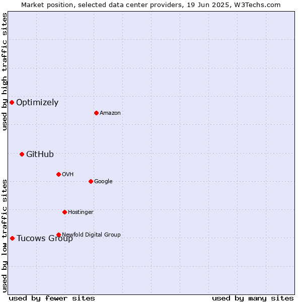 Market position of GitHub vs. Tucows Group vs. Optimizely