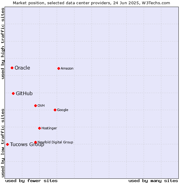 Market position of GitHub vs. Oracle vs. Tucows Group