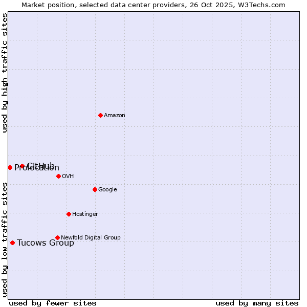 Market position of GitHub vs. Tucows Group vs. Prolocation