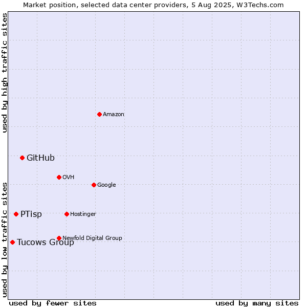 Market position of GitHub vs. PTisp vs. Tucows Group