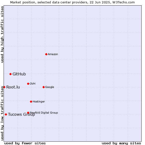 Market position of GitHub vs. Tucows Group vs. Root.lu