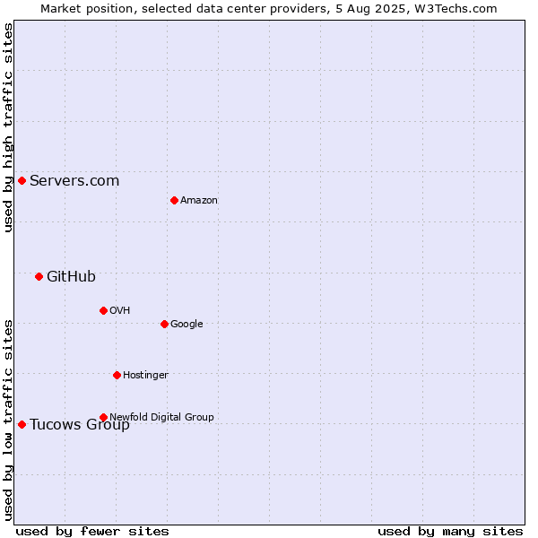 Market position of GitHub vs. Tucows Group vs. Servers.com