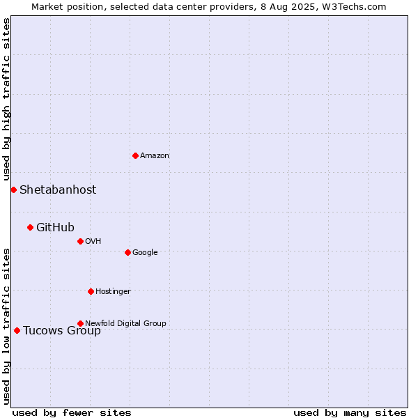 Market position of GitHub vs. Tucows Group vs. Shetabanhost