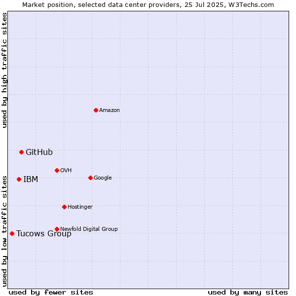 Market position of GitHub vs. IBM vs. Tucows Group